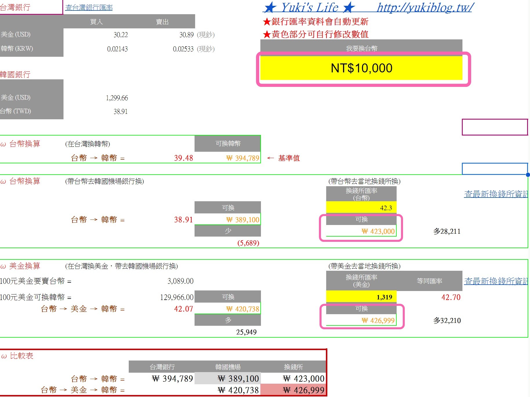 韓幣匯率【韓國換錢大解密】怎麼換韓幣最划算？(即時自動更新)EXCEL分析工具告訴你，台幣換韓幣、美金換韓幣 - yuki.tw