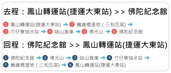 台灣好行【高雄福路雙至一日遊】親子行程攻略！搭公車玩耍也太省錢了！ - yuki.tw