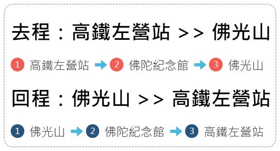 台灣好行【高雄福路雙至一日遊】親子行程攻略！搭公車玩耍也太省錢了！ - yuki.tw