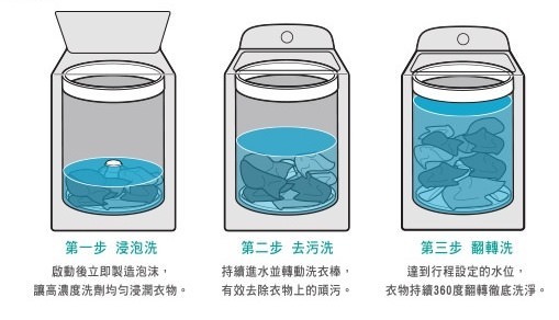 【Whirlpool惠而浦直立洗衣機】14公斤大容量、3D尾翼型短棒、強淨專家系列洗衣機 (8TWTW1415CM) - yuki.tw