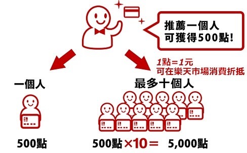 【樂天信用卡】日本超高人氣正式登台!!美食季5折活動、終身免年費、日本刷卡免國外手續費、赴日wifi免費~最新優惠活動總整理 - yuki.tw